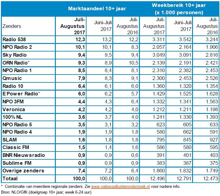 59c0c271ce1b3_Radioluistercijfersjuli-augustus2017.png.686ee1024c9c10a1832a4bdb581c8333.png