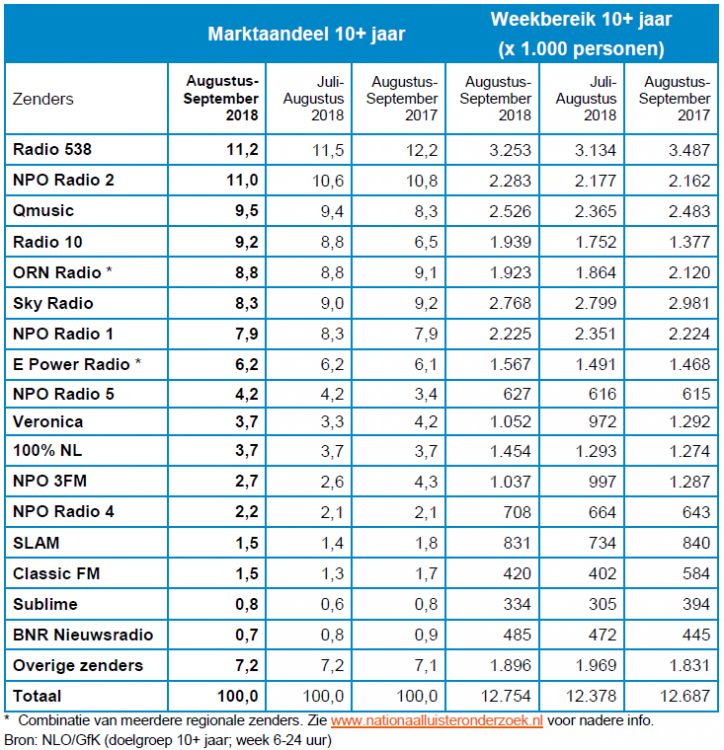 854074054_Radioluistercijfersaugustus-september2018.thumb.png.e878d5b5e01a11f56c95cdc010c36996.png