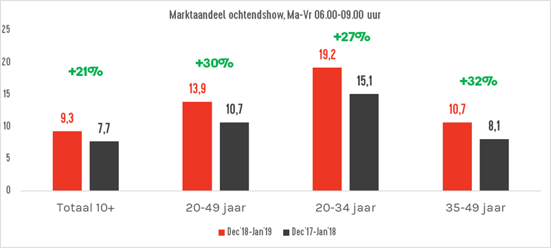 marktaandeel-ochtendshow.png.a373db70f5169d222e89b3c3987a4c71.png