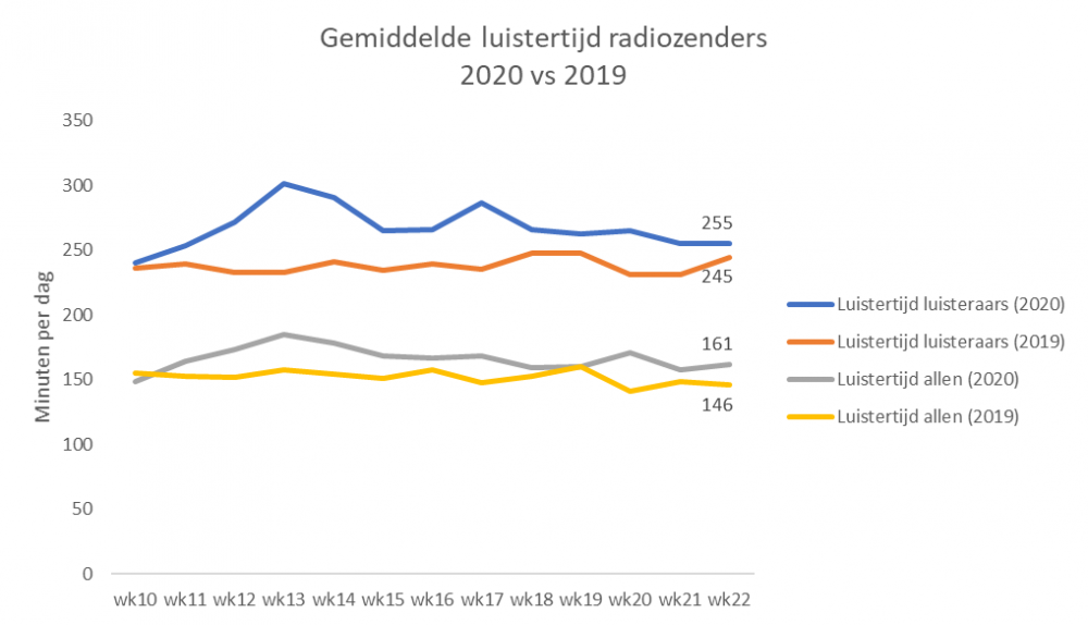 luistertijd-radiozenders-week22-2020vs2019.thumb.png.6b6494c50f63c7bea6531b2d504b8ad9.png