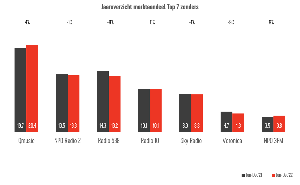 Qmusic-jaaroverzicht-marktaandeel-Top-7-zenders.png.2de9cfe29c5570a212f791e82a749148.png