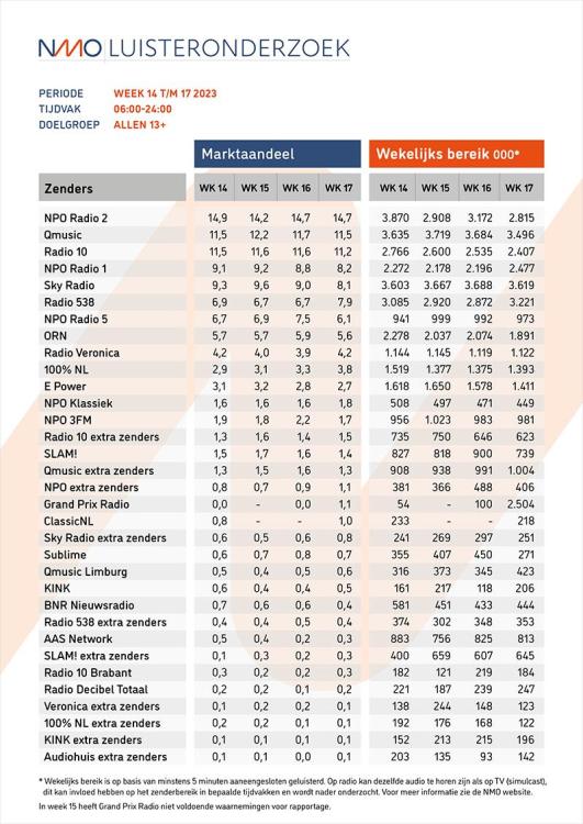 NMO_Luisteronderzoek_lijstWeek14tm17.thumb.jpg.b77aa0f5ebbb2549e272b1beb6a4ef4c.jpg