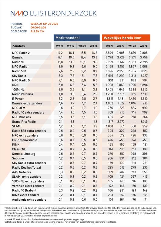 NMO_Luisteronderzoek_lijstWeek21tm24.thumb.jpg.ffcad25bbcac00eb504ceb55ad3237e5.jpg