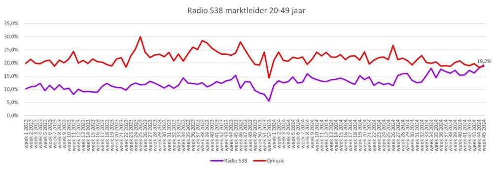 Radio538marktleider.thumb.jpg.337cf91a9431bf159719179bbcde93ab.jpg
