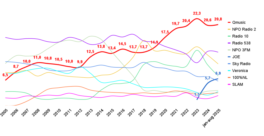 202508 Madl sinds start.png