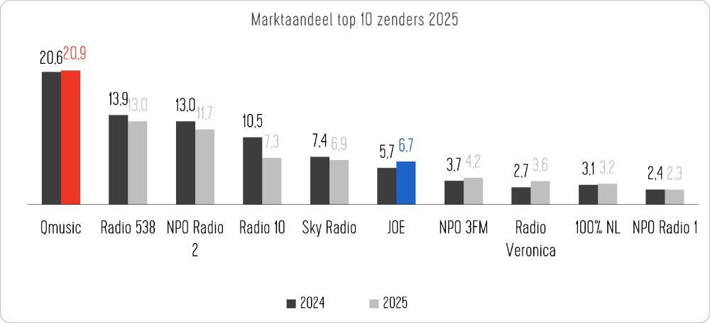 Staaf 2025 Zenders.png