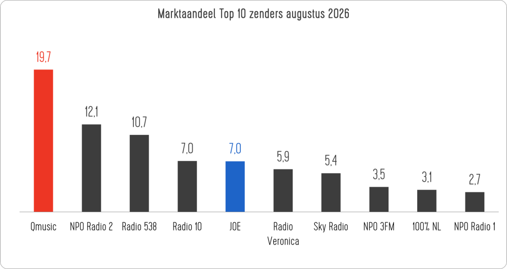 Luistercijfers NMO - augustus 2026.png