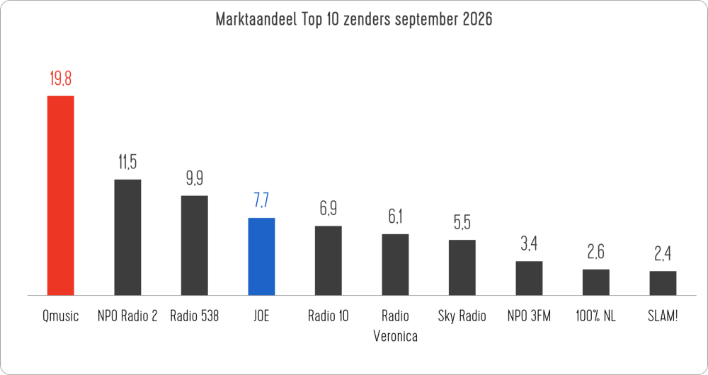 top10 zenders sep 2026.png